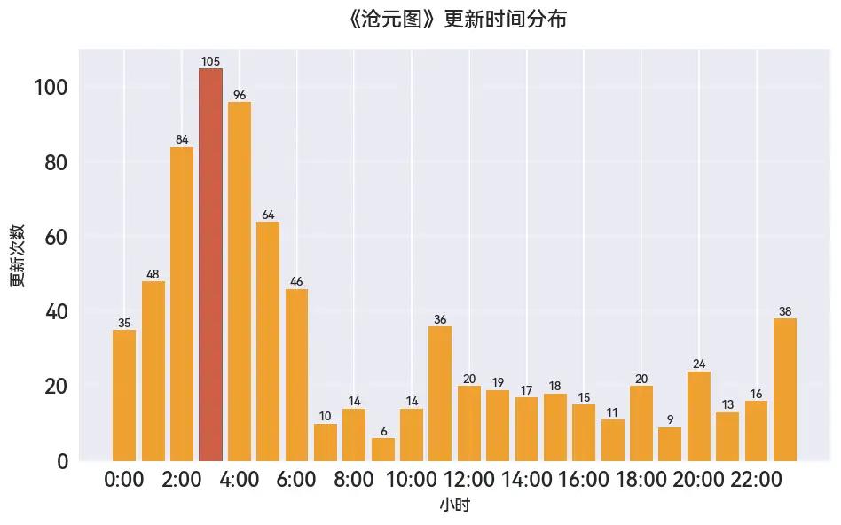 莽荒记txt全集下载我吃西红柿_番茄小说 更新统计 作家分析