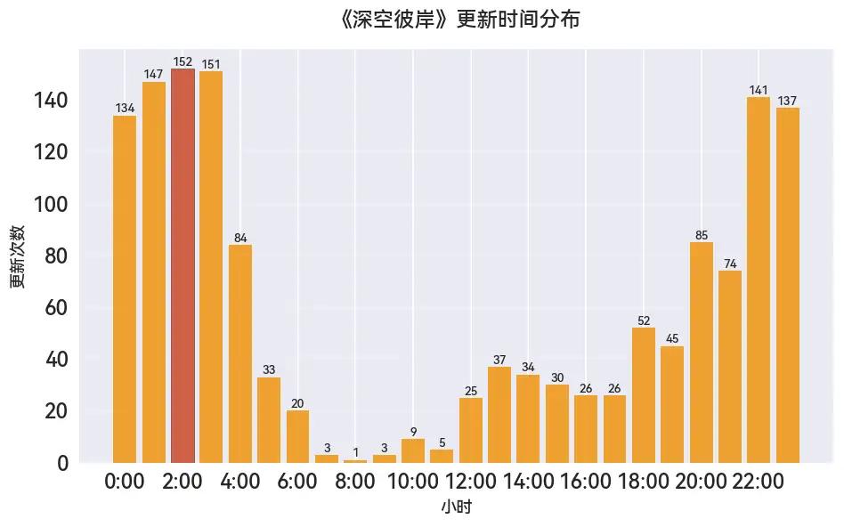 莽荒记txt全集下载我吃西红柿_番茄小说 更新统计 作家分析