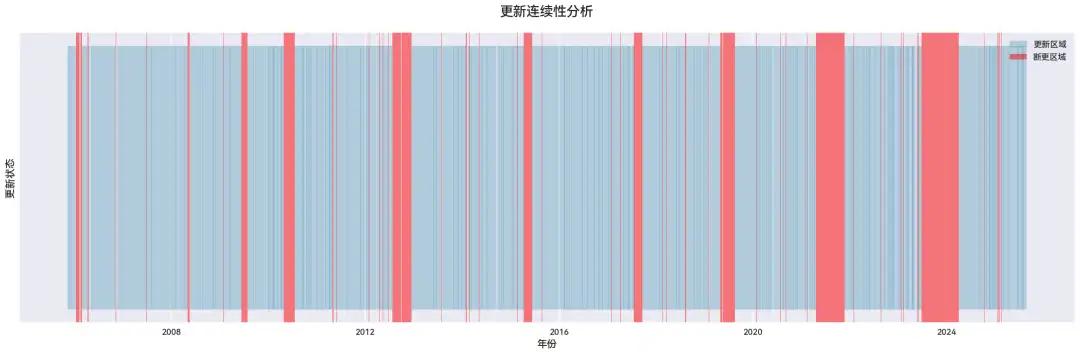 莽荒记txt全集下载我吃西红柿_番茄小说 更新统计 作家分析