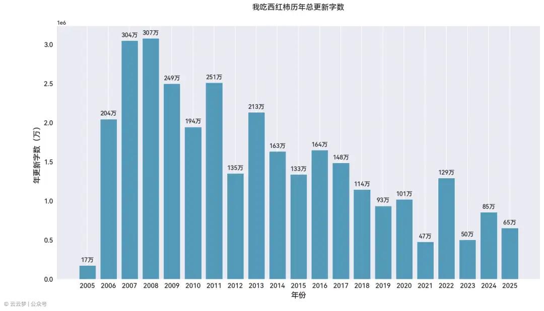 番茄小说 更新统计 作家分析_莽荒记txt全集下载我吃西红柿