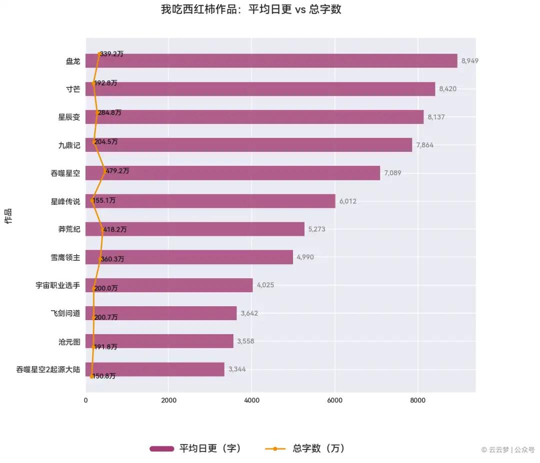 番茄小说 更新统计 作家分析_莽荒记txt全集下载我吃西红柿