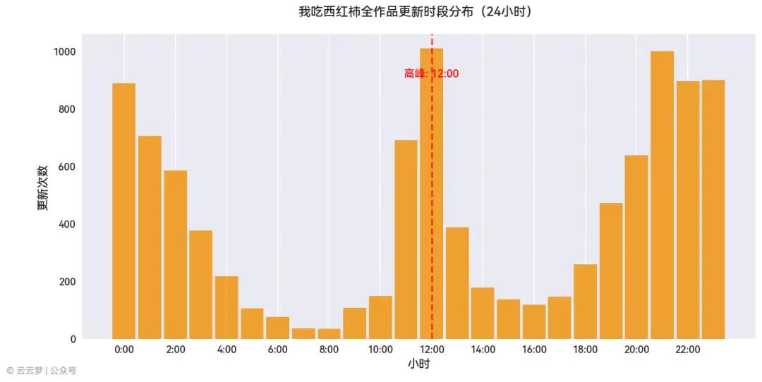 番茄小说 更新统计 作家分析_莽荒记txt全集下载我吃西红柿