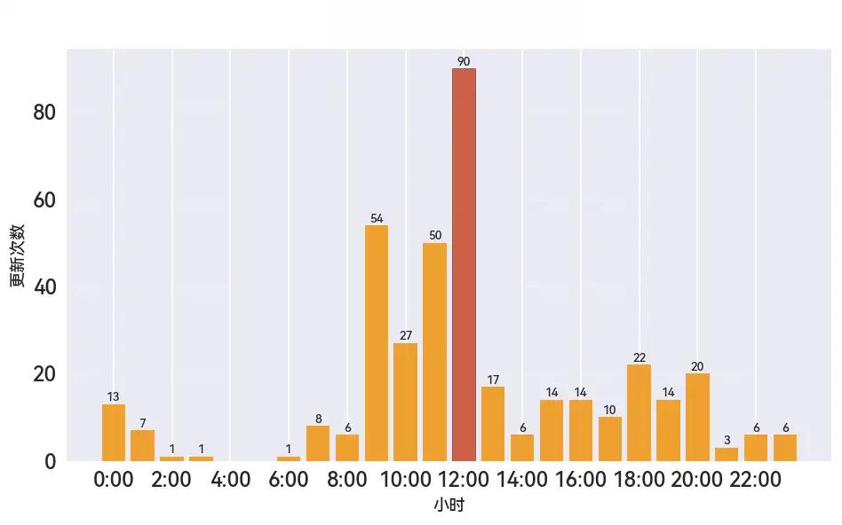 番茄小说 更新统计 作家分析_莽荒记txt全集下载我吃西红柿