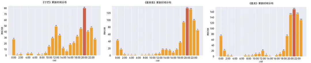 番茄小说 更新统计 作家分析_莽荒记txt全集下载我吃西红柿
