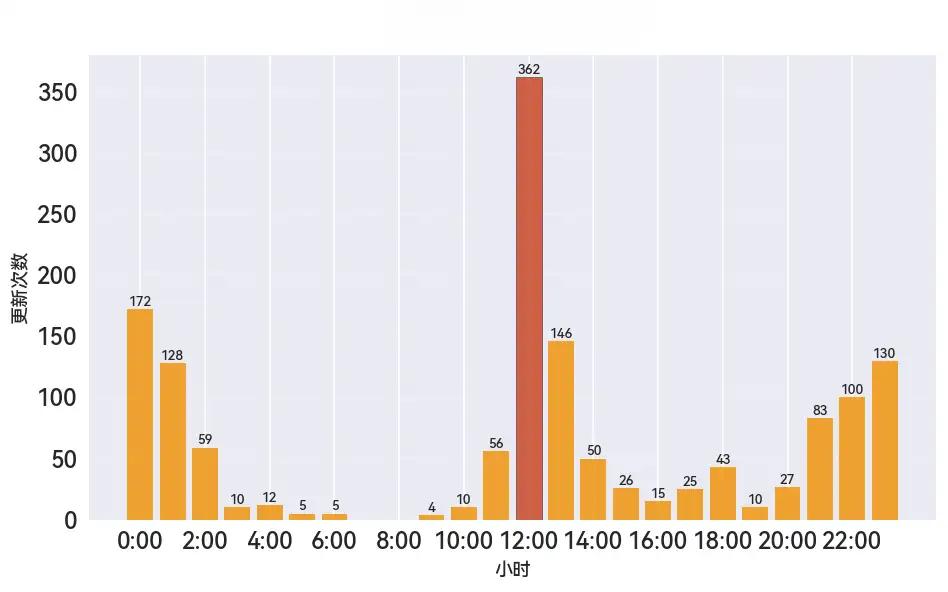 番茄小说 更新统计 作家分析_莽荒记txt全集下载我吃西红柿